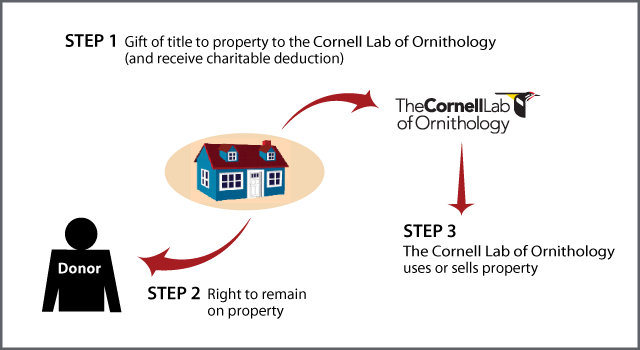 Gift of Personal Residence or Farm with Retained Life Estate Diagram